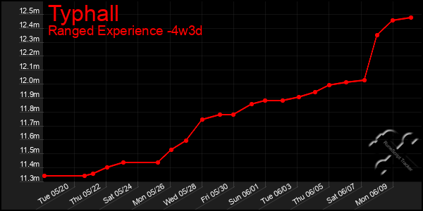Last 31 Days Graph of Typhall