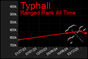 Total Graph of Typhall