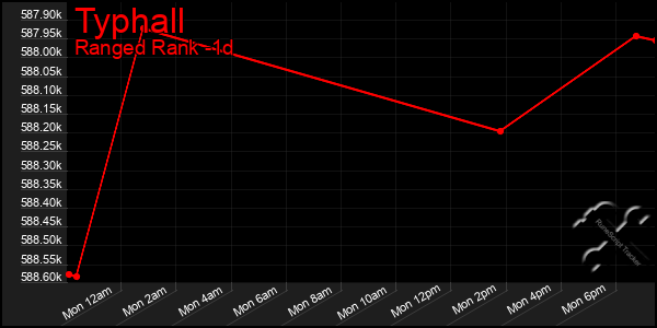 Last 24 Hours Graph of Typhall