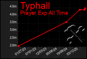 Total Graph of Typhall