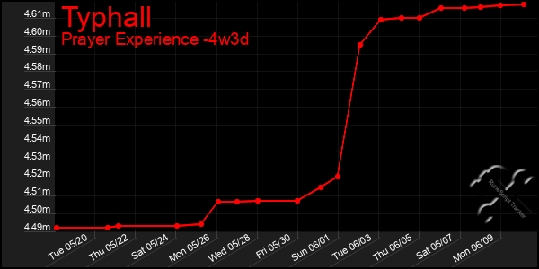 Last 31 Days Graph of Typhall