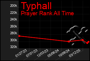 Total Graph of Typhall