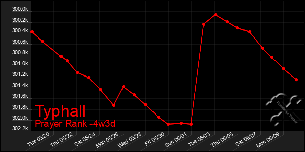 Last 31 Days Graph of Typhall