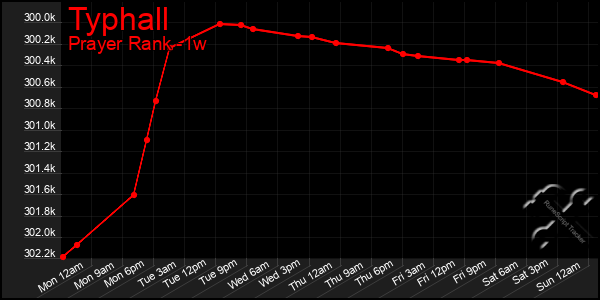 Last 7 Days Graph of Typhall