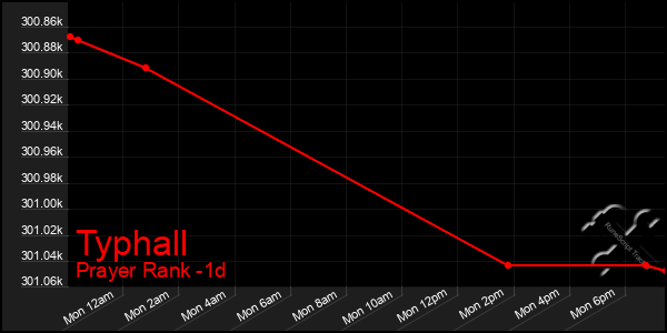 Last 24 Hours Graph of Typhall
