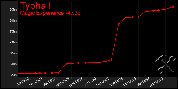 Last 31 Days Graph of Typhall