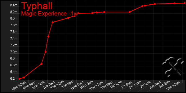 Last 7 Days Graph of Typhall