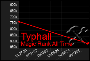 Total Graph of Typhall