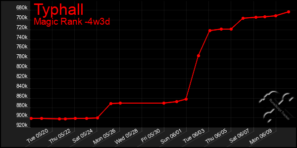 Last 31 Days Graph of Typhall