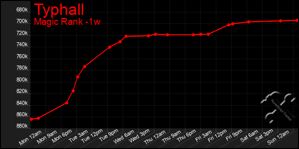 Last 7 Days Graph of Typhall