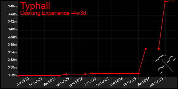 Last 31 Days Graph of Typhall