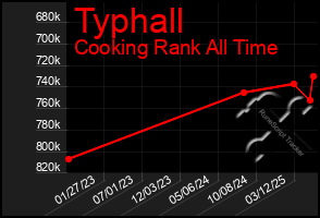 Total Graph of Typhall
