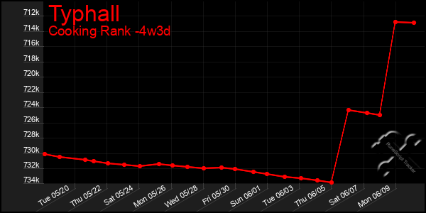 Last 31 Days Graph of Typhall