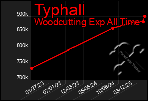 Total Graph of Typhall
