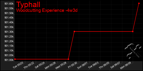 Last 31 Days Graph of Typhall