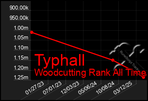 Total Graph of Typhall