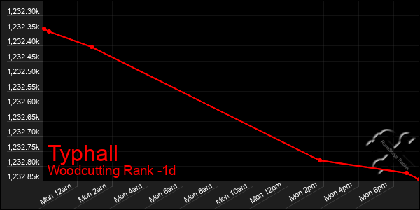 Last 24 Hours Graph of Typhall
