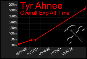 Total Graph of Tyr Ahnee