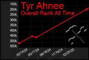 Total Graph of Tyr Ahnee