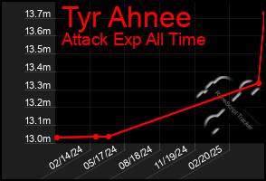 Total Graph of Tyr Ahnee