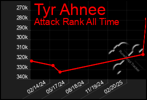Total Graph of Tyr Ahnee