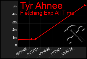 Total Graph of Tyr Ahnee