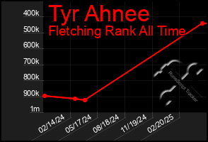 Total Graph of Tyr Ahnee