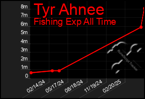Total Graph of Tyr Ahnee