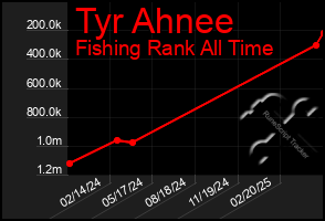 Total Graph of Tyr Ahnee