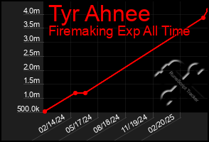Total Graph of Tyr Ahnee