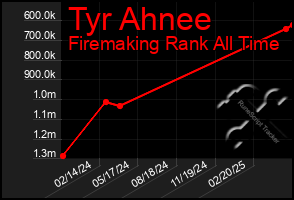 Total Graph of Tyr Ahnee