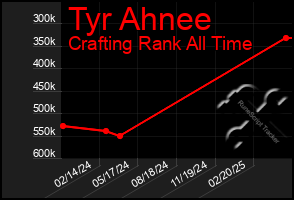 Total Graph of Tyr Ahnee