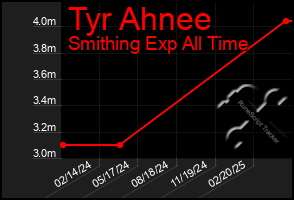 Total Graph of Tyr Ahnee