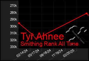 Total Graph of Tyr Ahnee