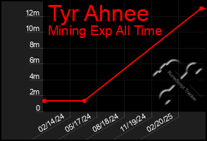 Total Graph of Tyr Ahnee