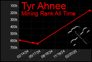 Total Graph of Tyr Ahnee