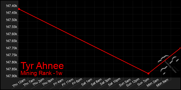 Last 7 Days Graph of Tyr Ahnee