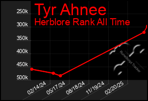 Total Graph of Tyr Ahnee