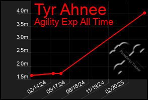 Total Graph of Tyr Ahnee