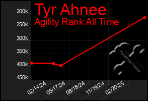 Total Graph of Tyr Ahnee