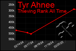 Total Graph of Tyr Ahnee