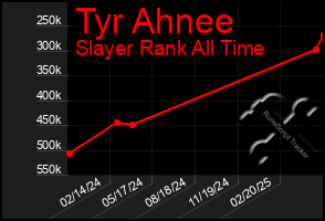 Total Graph of Tyr Ahnee