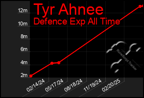 Total Graph of Tyr Ahnee