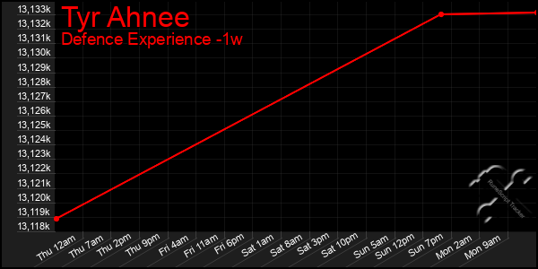 Last 7 Days Graph of Tyr Ahnee