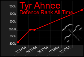 Total Graph of Tyr Ahnee