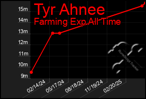 Total Graph of Tyr Ahnee