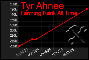 Total Graph of Tyr Ahnee