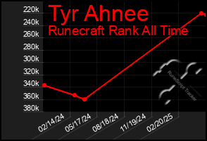 Total Graph of Tyr Ahnee