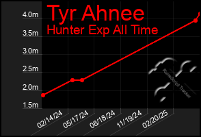 Total Graph of Tyr Ahnee