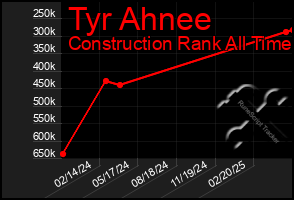 Total Graph of Tyr Ahnee